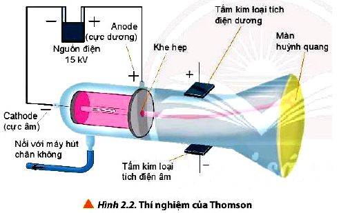 Hóa 10 trang 14 Chân trời sáng tạo: Câu hỏi 2