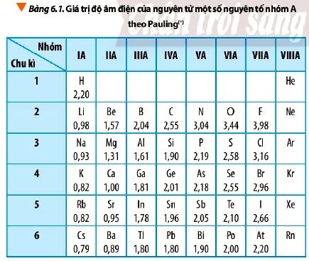 Câu hỏi 3 trang 44 Hóa 10 Chân trời sáng tạo