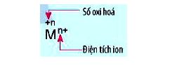 Câu hỏi 3 Hóa 10 trang 73 Chân trời sáng tạo