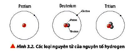 Câu hỏi 5 trang 22 Hóa 10 Chân trời sáng tạo