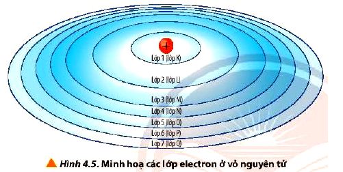 Câu hỏi 5 trang 28 Hóa 10 Chân trời sáng tạo