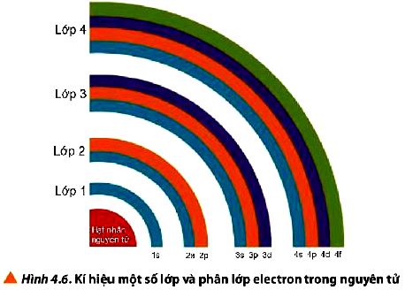 Câu hỏi 6 trang 28 Hóa 10 Chân trời sáng tạo