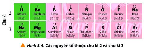 Câu hỏi 6 trang 38 Hóa 10 Chân trời sáng tạo