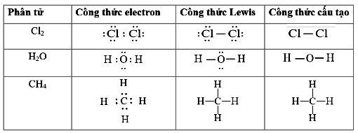 Công thức electron, công thức Lewis của Cl2, H2O, CH4