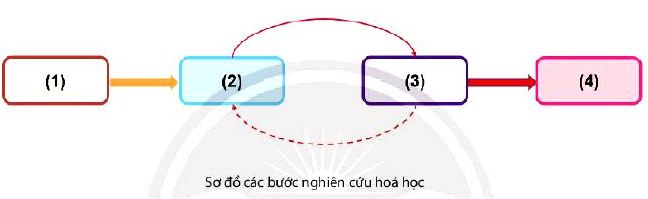 Bài 3 trang 12 Hóa 10 Chân trời sáng tạo