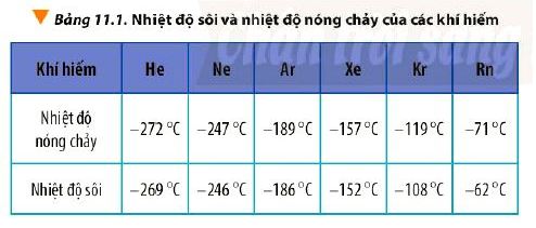 Nhiệt độ sôi và nhiệt độ nóng chảy của một số khí hiếm