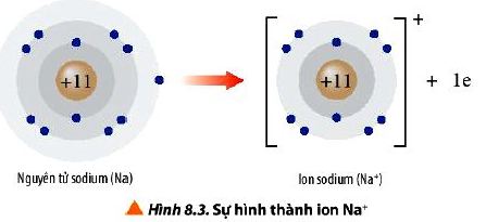 Sự hình thành ion Na+