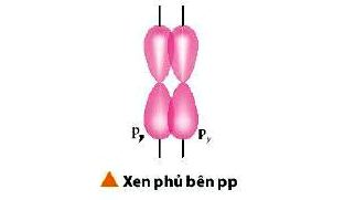 Sự hình thành liên kết π, xen phủ bên pp