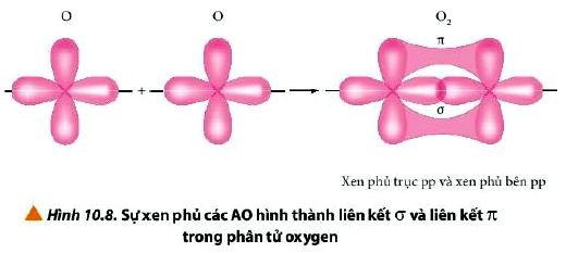 Sự hình thành liên kết sigma và liên kết pi