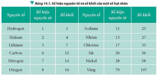 Số hiệu nguyên tử và số khối của một số hạt nhân