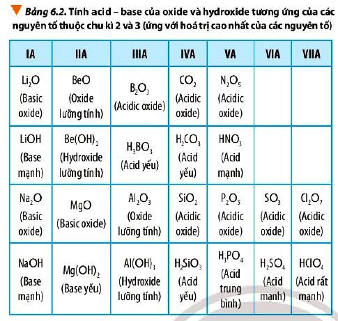 Tính acid base của oxide và hydroxide