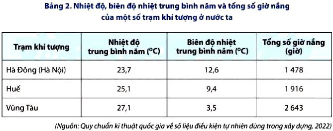 Bảng nhiệt độ biên độ nhiệt trung bình