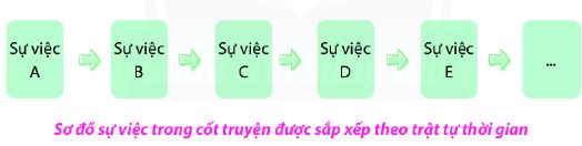 Sự việc trong cốt truyện