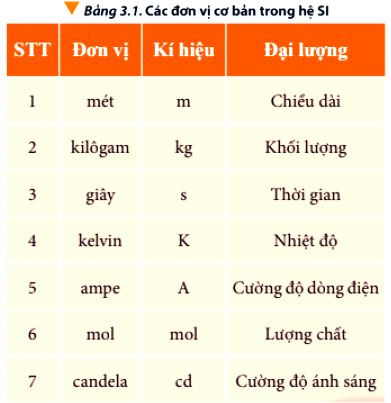 7 đơn vị cơ bản của hệ SI