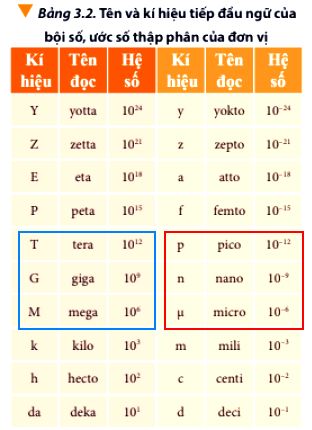 Đơn vị Micro, Nano, Pico ước số và bội số trong SI